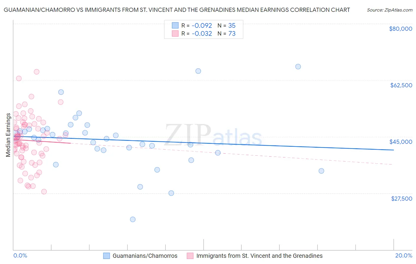 Guamanian/Chamorro vs Immigrants from St. Vincent and the Grenadines Median Earnings