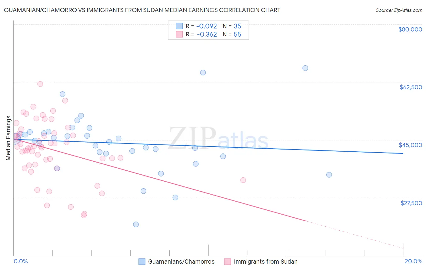 Guamanian/Chamorro vs Immigrants from Sudan Median Earnings