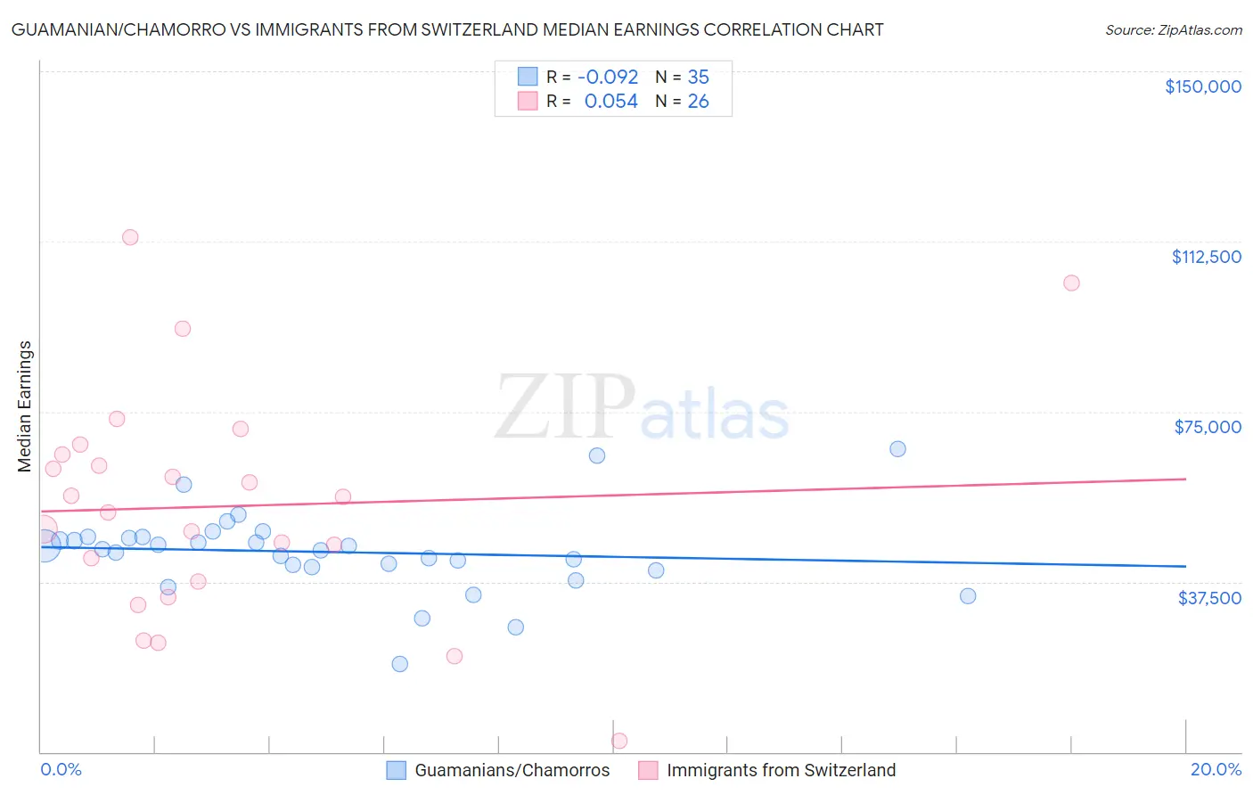 Guamanian/Chamorro vs Immigrants from Switzerland Median Earnings