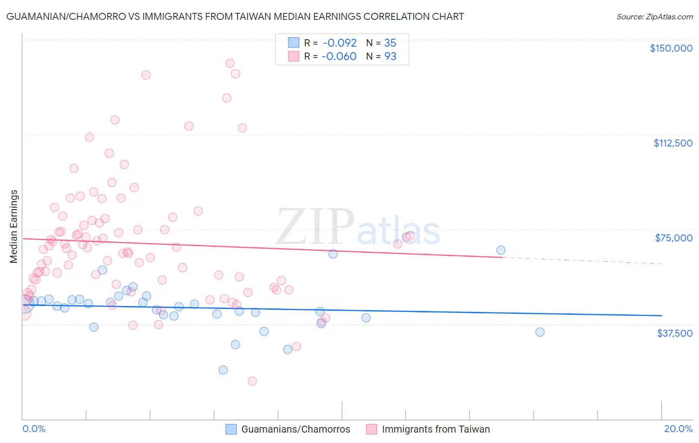 Guamanian/Chamorro vs Immigrants from Taiwan Median Earnings