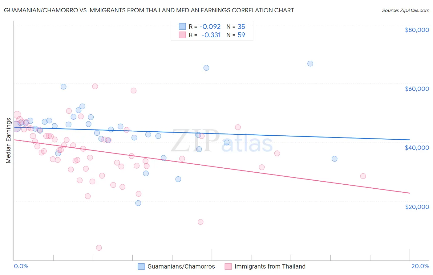 Guamanian/Chamorro vs Immigrants from Thailand Median Earnings