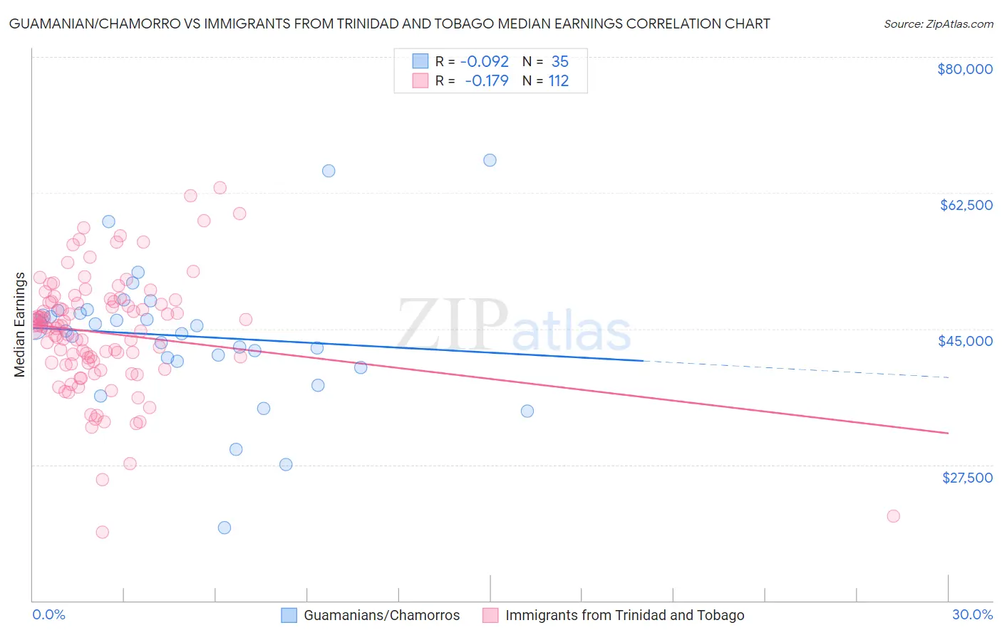 Guamanian/Chamorro vs Immigrants from Trinidad and Tobago Median Earnings