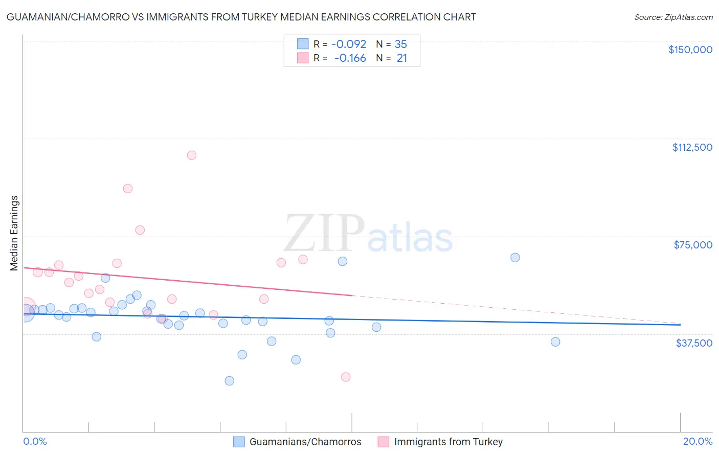 Guamanian/Chamorro vs Immigrants from Turkey Median Earnings