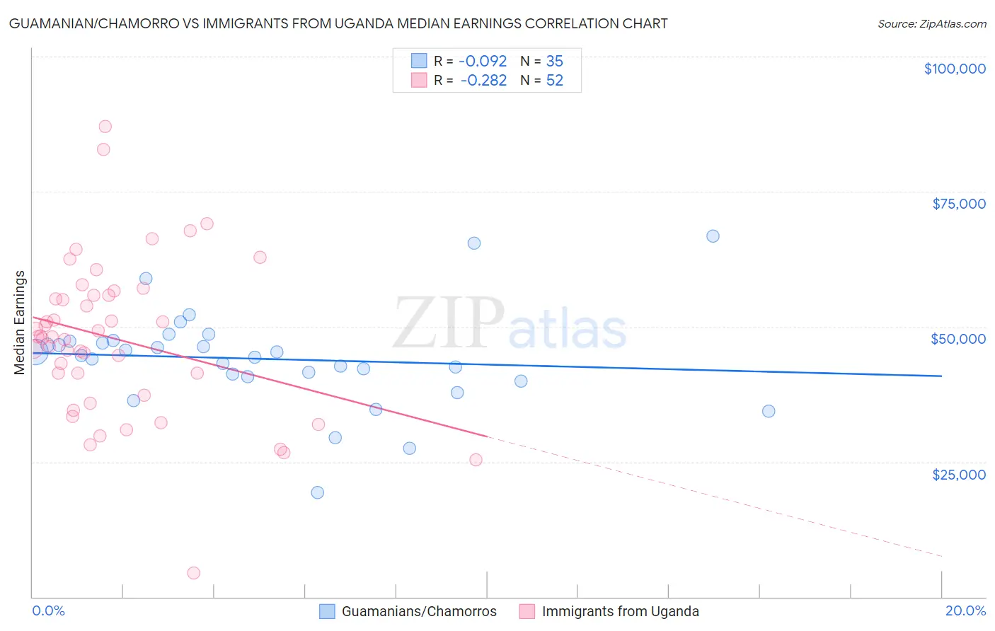 Guamanian/Chamorro vs Immigrants from Uganda Median Earnings