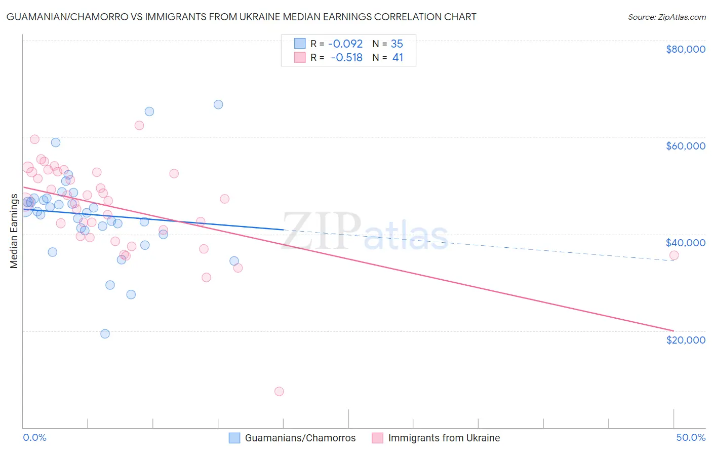 Guamanian/Chamorro vs Immigrants from Ukraine Median Earnings