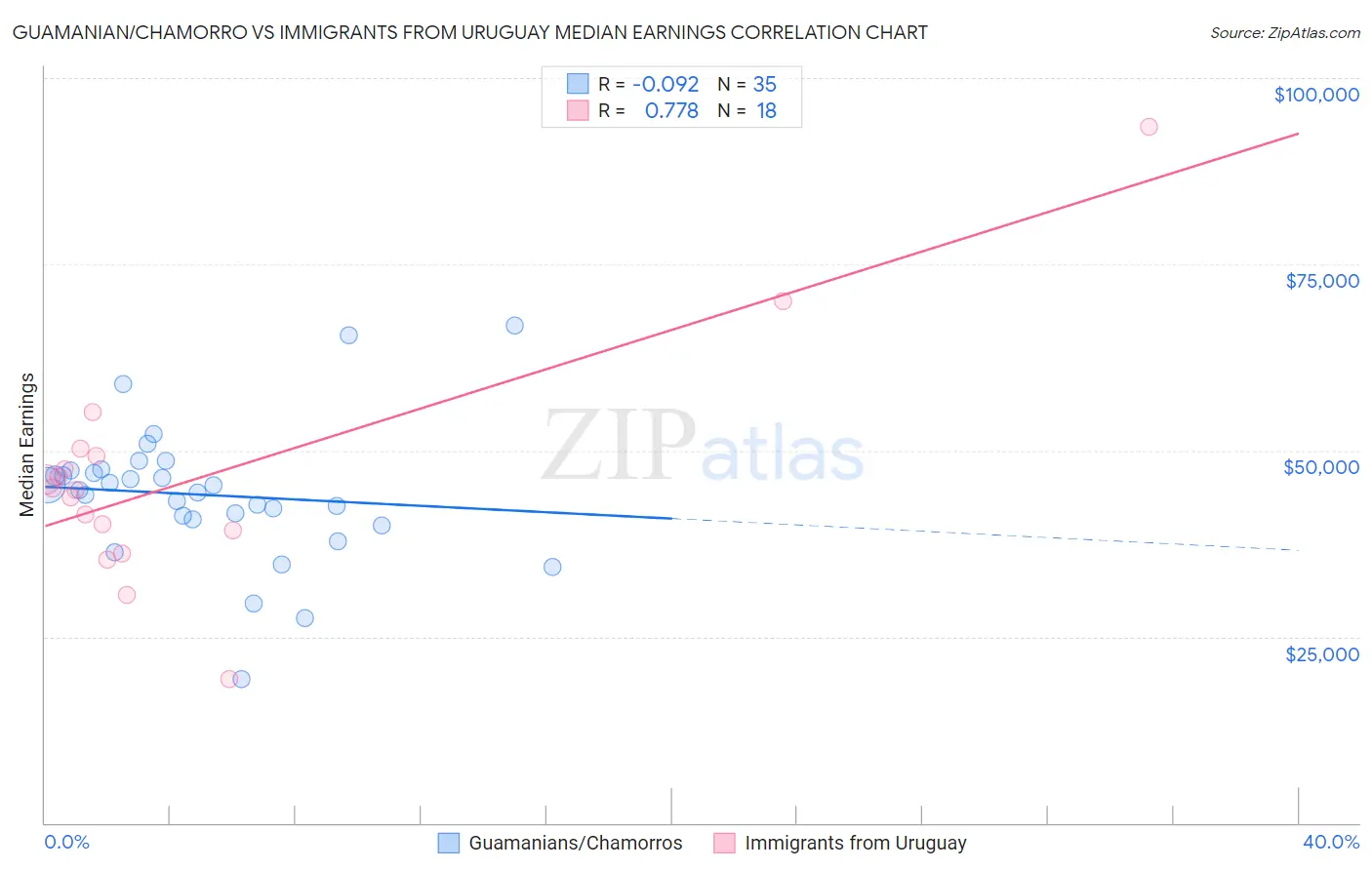 Guamanian/Chamorro vs Immigrants from Uruguay Median Earnings