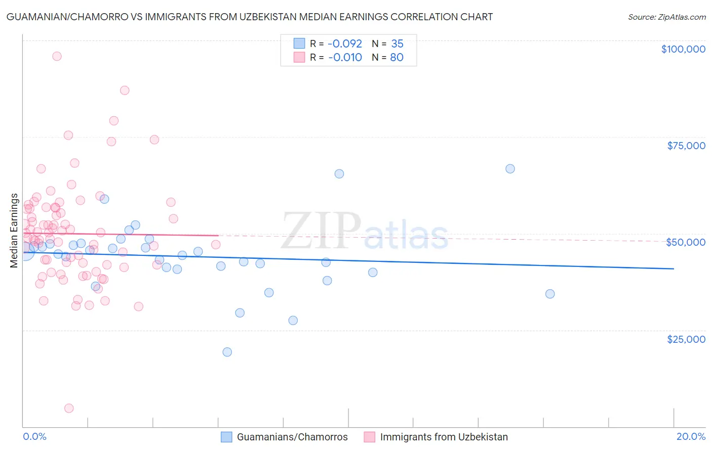 Guamanian/Chamorro vs Immigrants from Uzbekistan Median Earnings