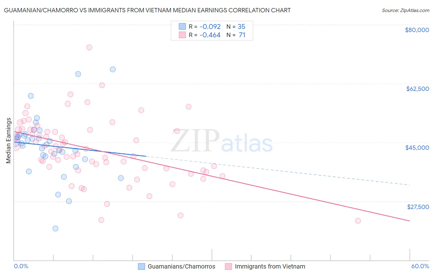 Guamanian/Chamorro vs Immigrants from Vietnam Median Earnings