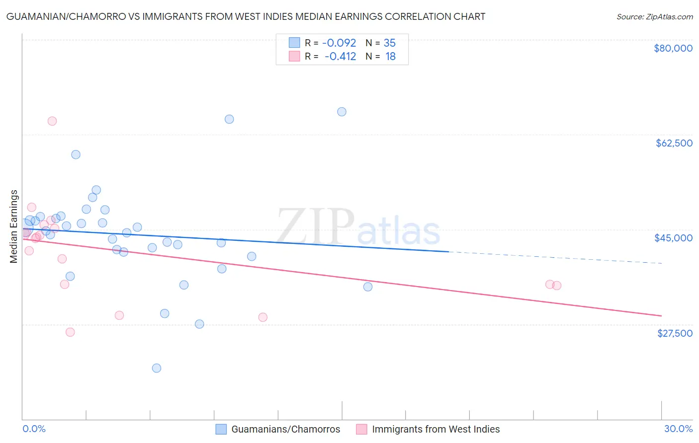 Guamanian/Chamorro vs Immigrants from West Indies Median Earnings