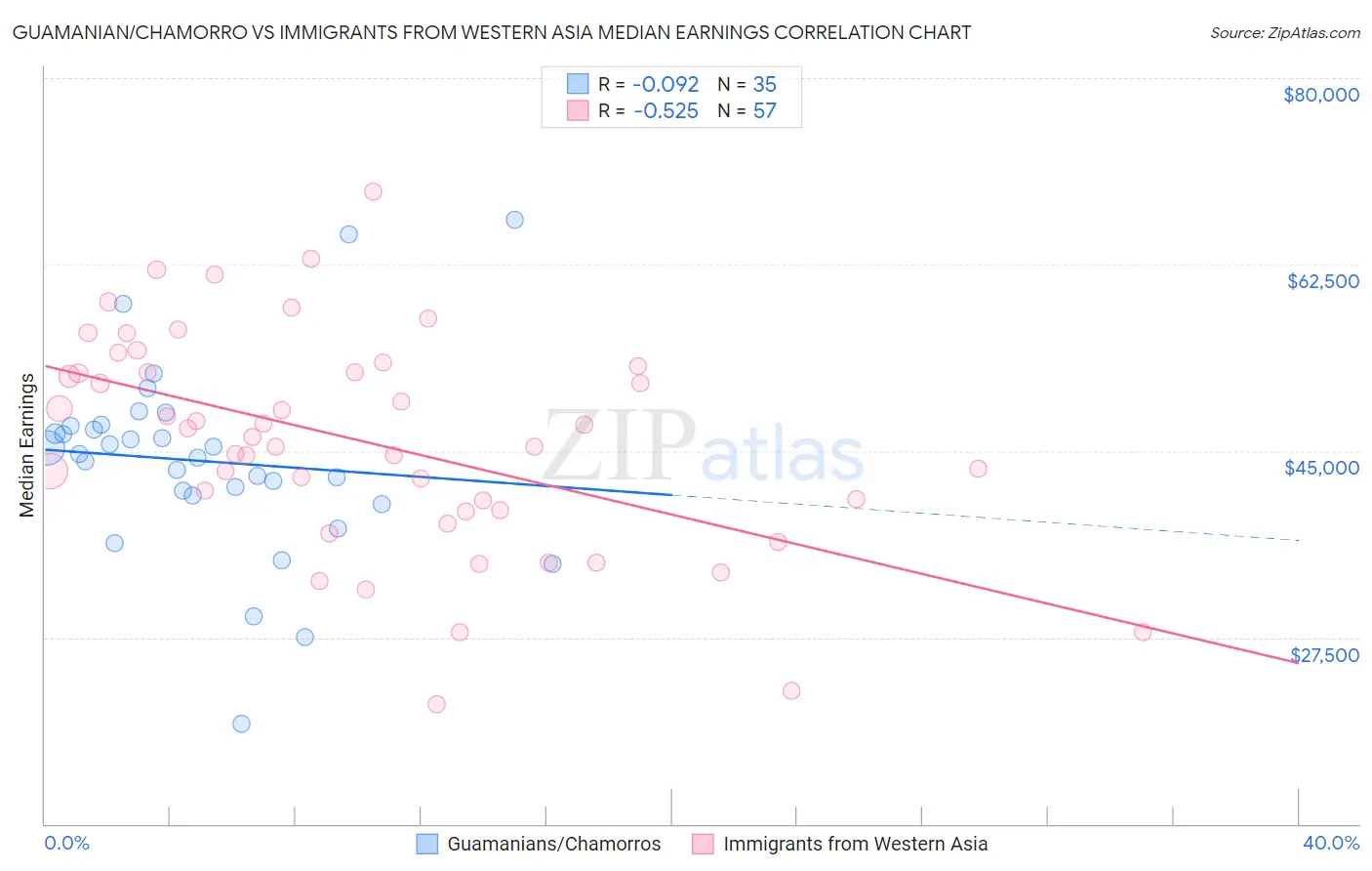 Guamanian/Chamorro vs Immigrants from Western Asia Median Earnings