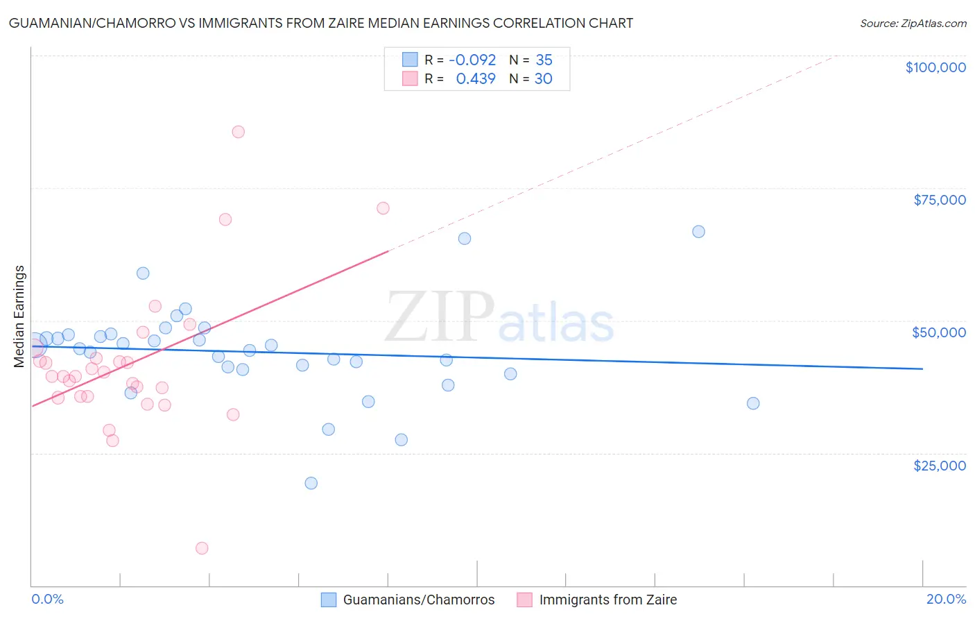 Guamanian/Chamorro vs Immigrants from Zaire Median Earnings