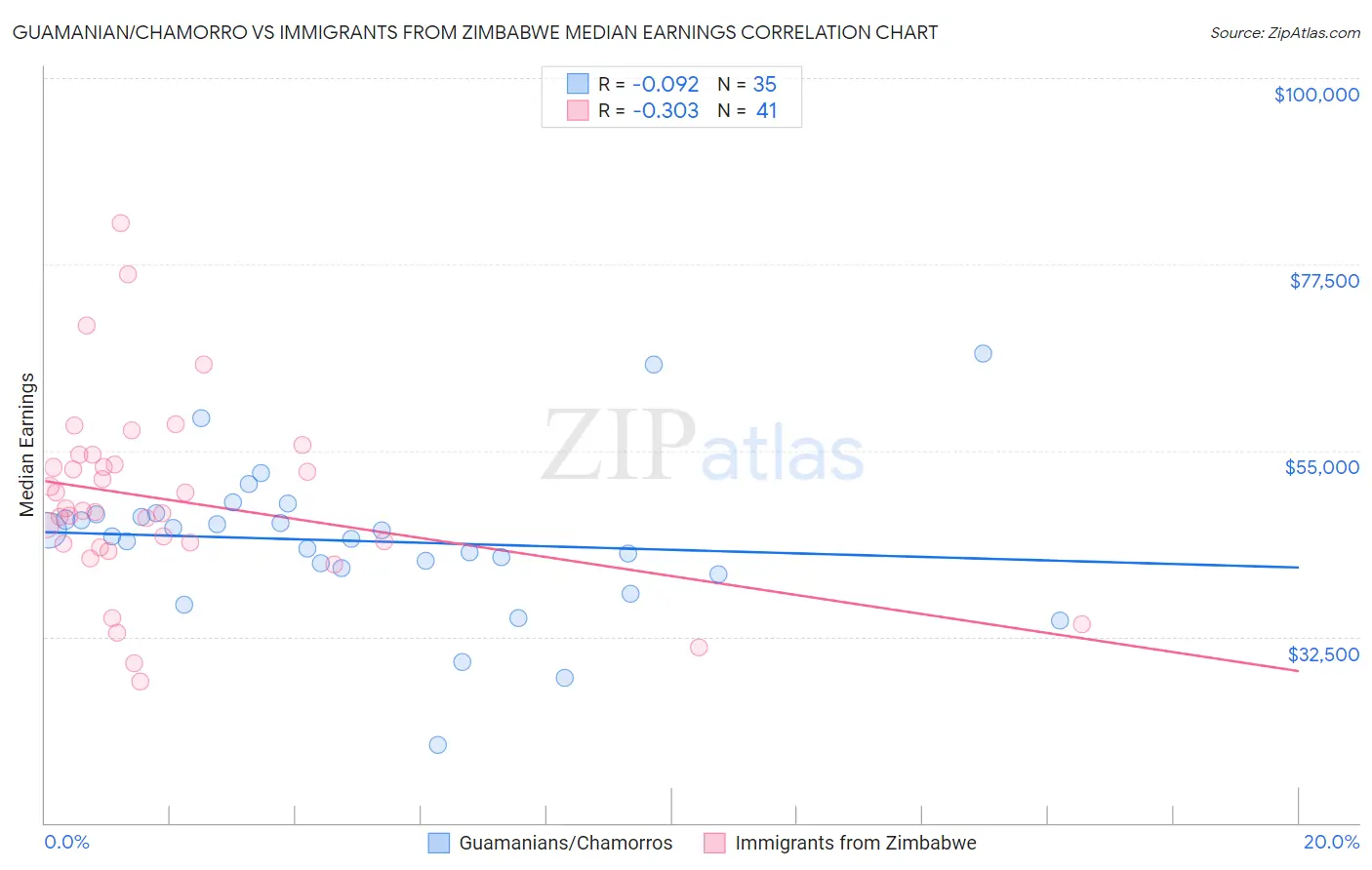 Guamanian/Chamorro vs Immigrants from Zimbabwe Median Earnings