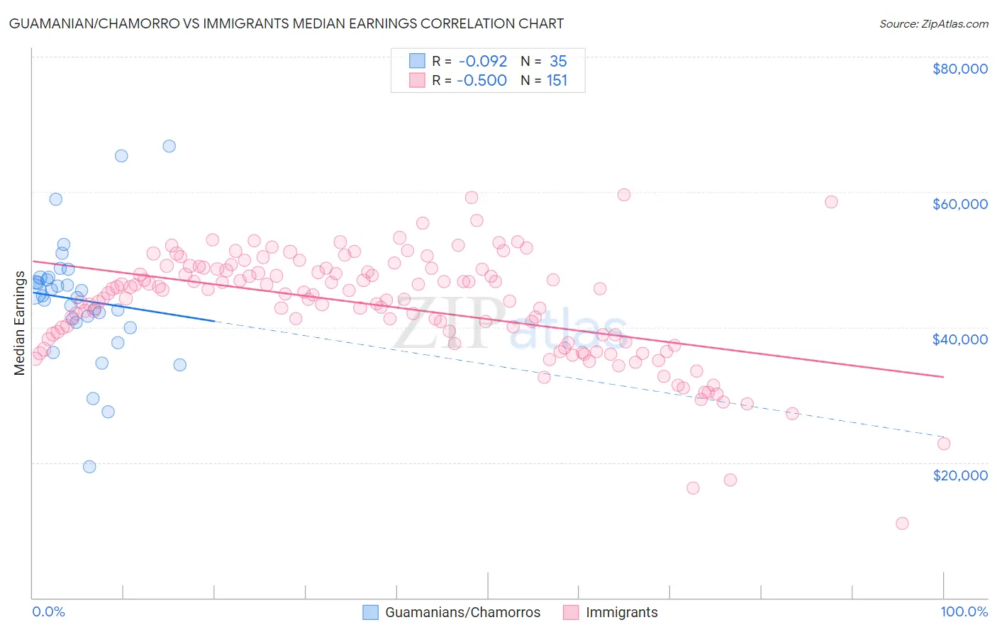 Guamanian/Chamorro vs Immigrants Median Earnings