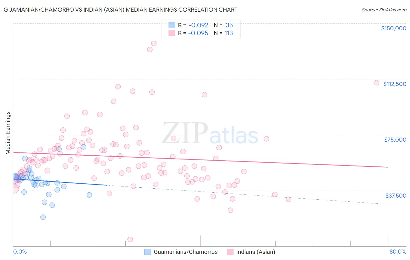 Guamanian/Chamorro vs Indian (Asian) Median Earnings