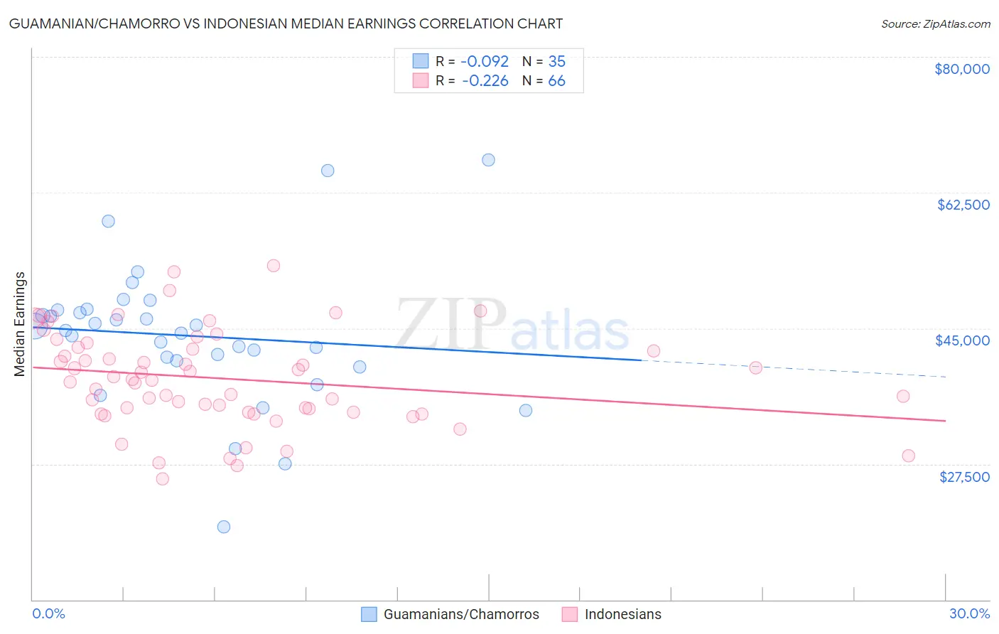 Guamanian/Chamorro vs Indonesian Median Earnings