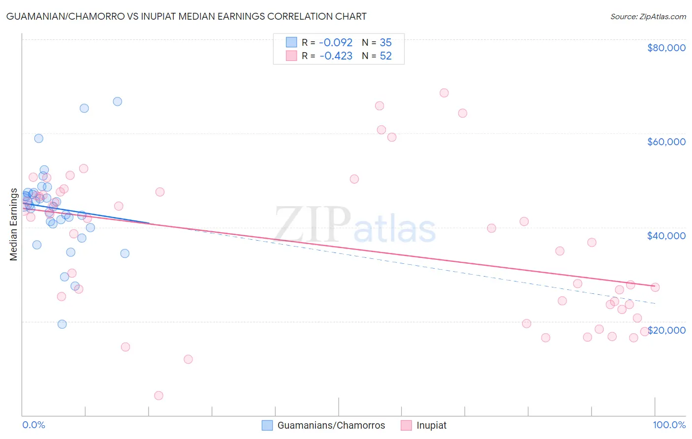 Guamanian/Chamorro vs Inupiat Median Earnings