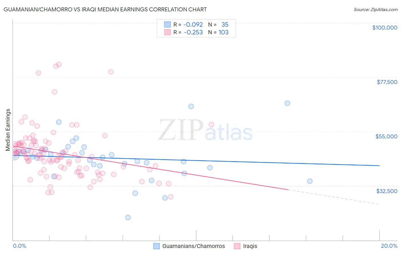 Guamanian/Chamorro vs Iraqi Median Earnings