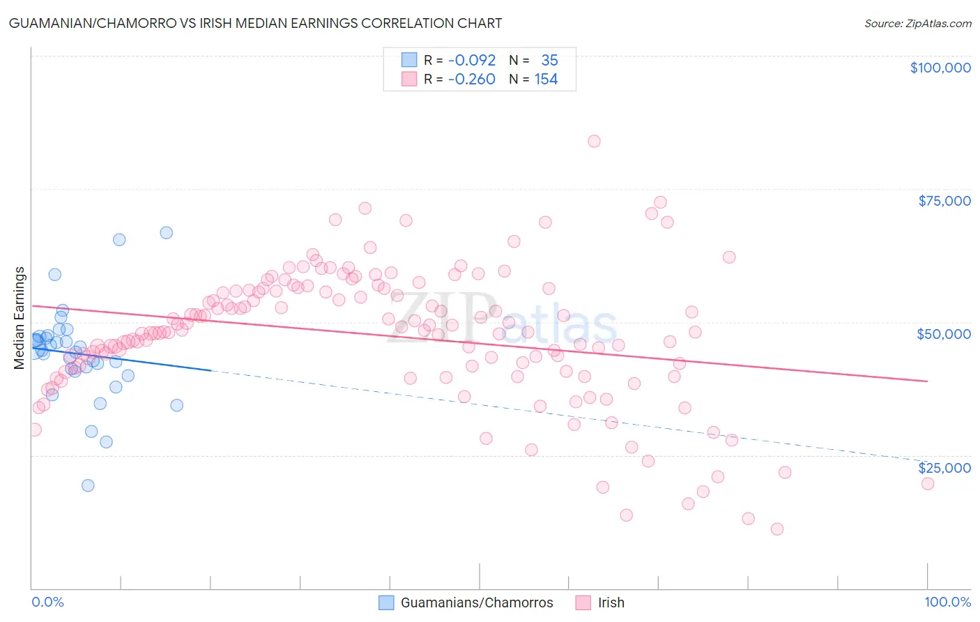 Guamanian/Chamorro vs Irish Median Earnings