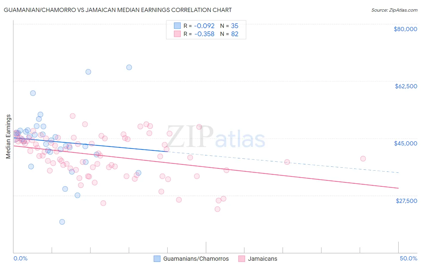 Guamanian/Chamorro vs Jamaican Median Earnings