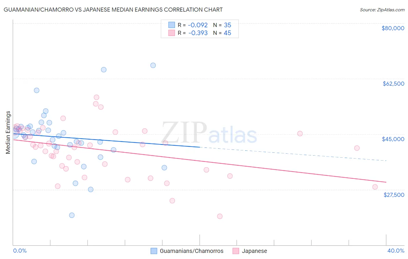Guamanian/Chamorro vs Japanese Median Earnings