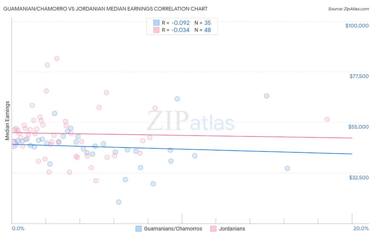 Guamanian/Chamorro vs Jordanian Median Earnings