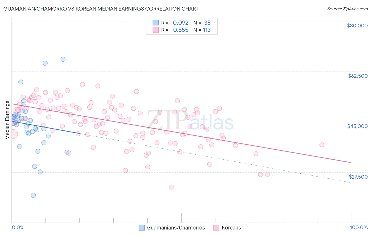 Guamanian/Chamorro vs Korean Median Earnings