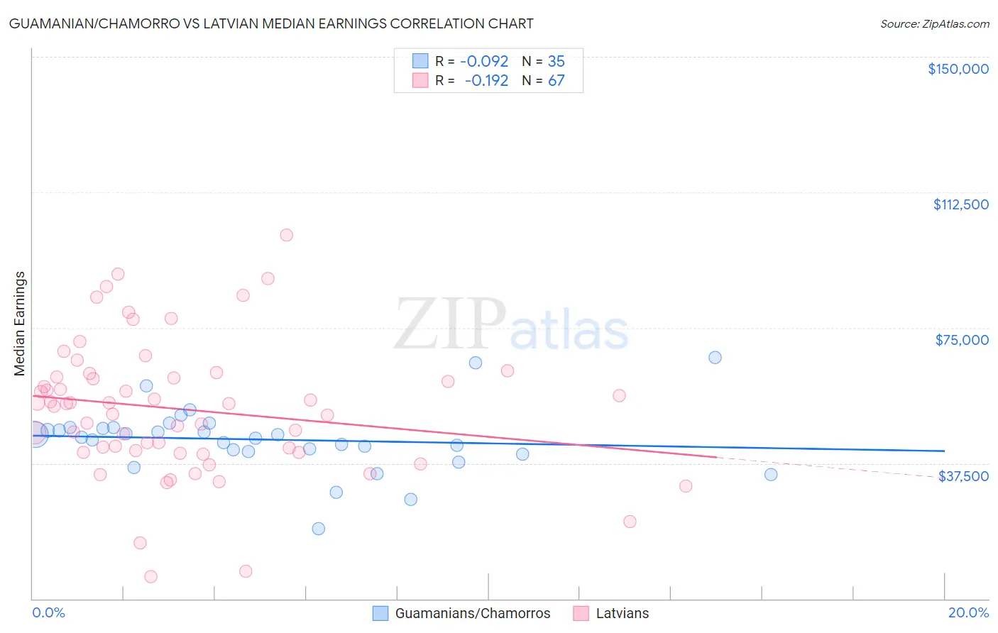 Guamanian/Chamorro vs Latvian Median Earnings