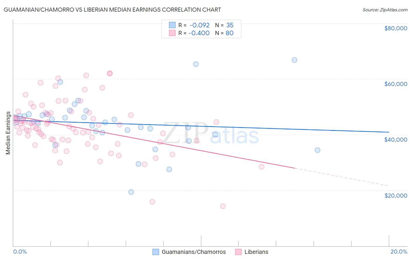 Guamanian/Chamorro vs Liberian Median Earnings