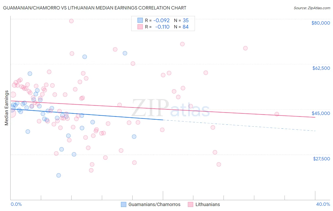 Guamanian/Chamorro vs Lithuanian Median Earnings