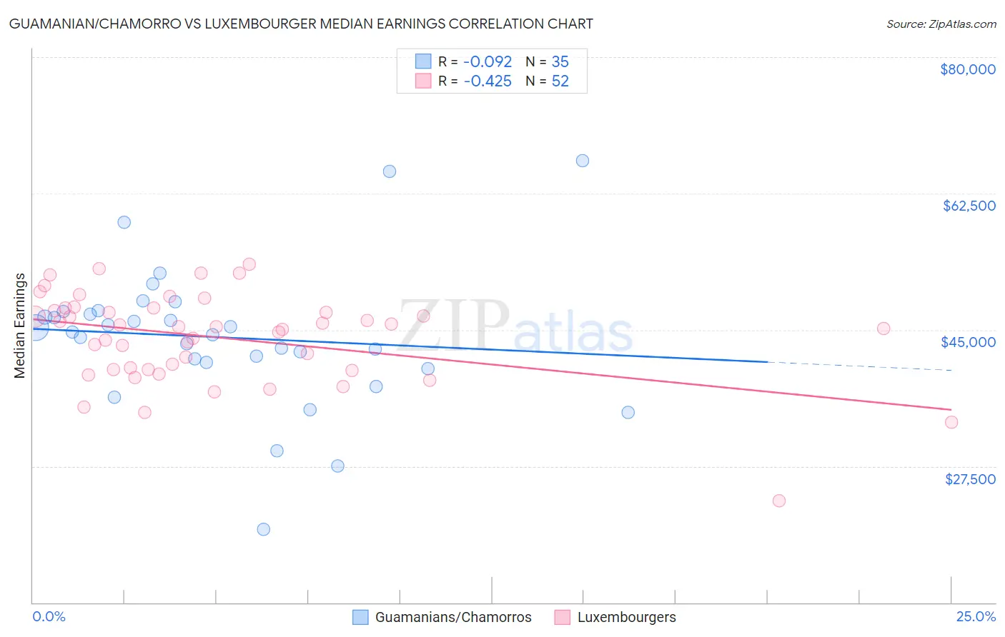 Guamanian/Chamorro vs Luxembourger Median Earnings