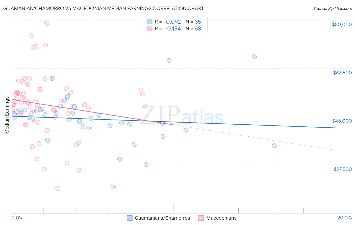 Guamanian/Chamorro vs Macedonian Median Earnings