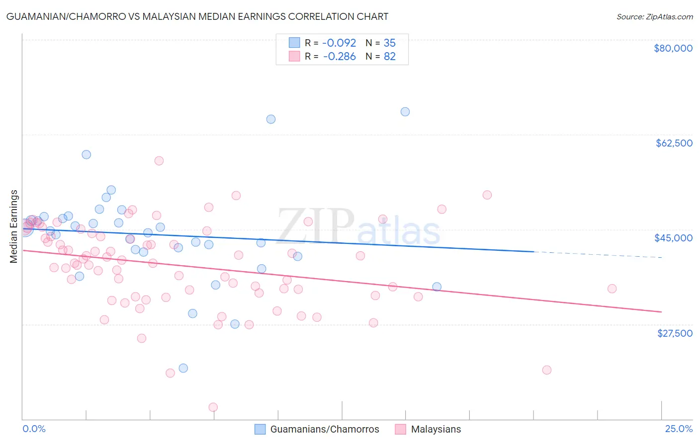 Guamanian/Chamorro vs Malaysian Median Earnings