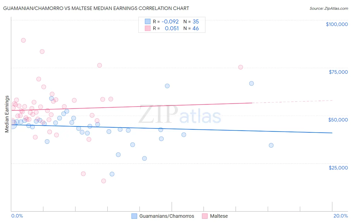 Guamanian/Chamorro vs Maltese Median Earnings