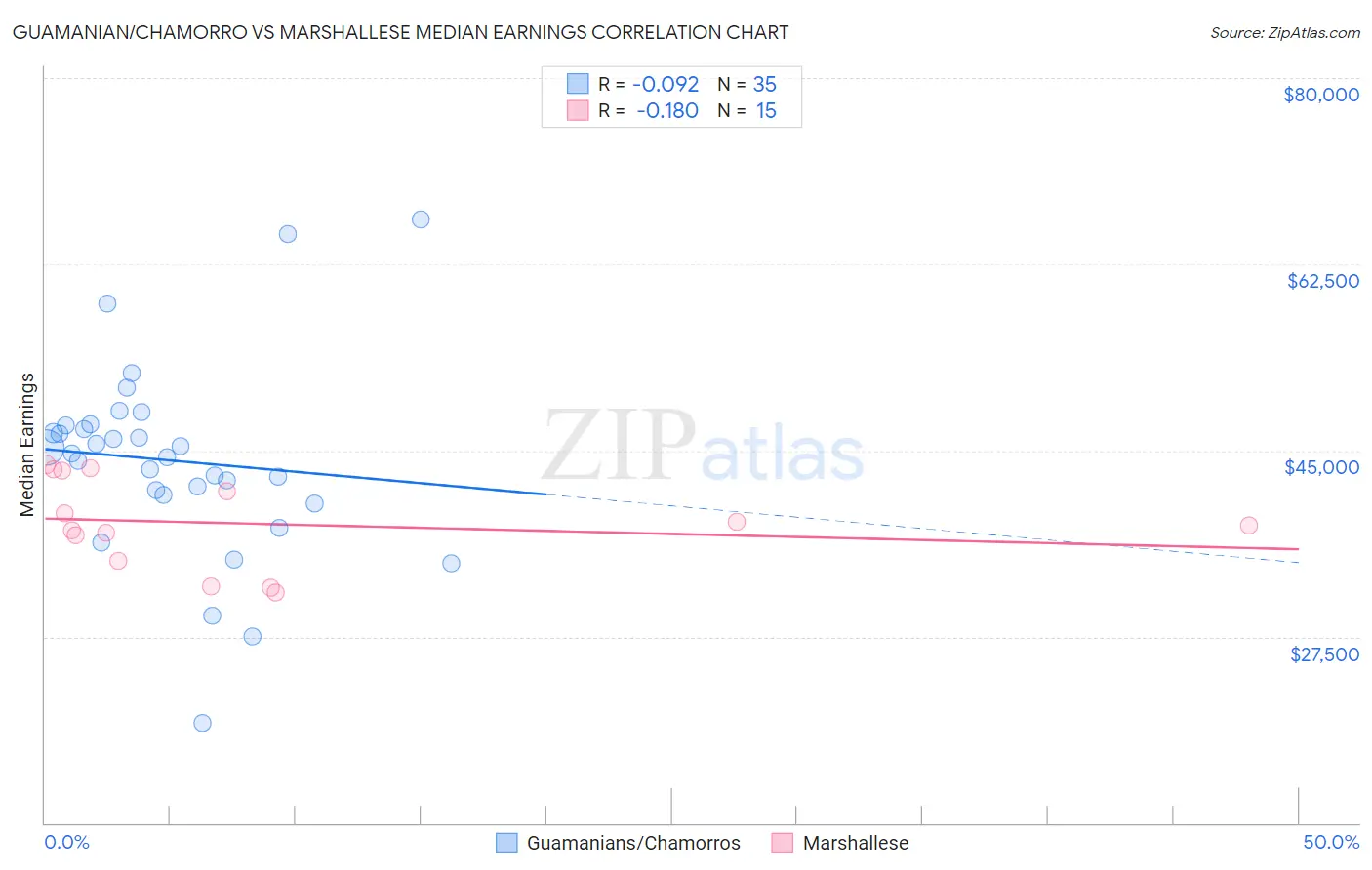 Guamanian/Chamorro vs Marshallese Median Earnings