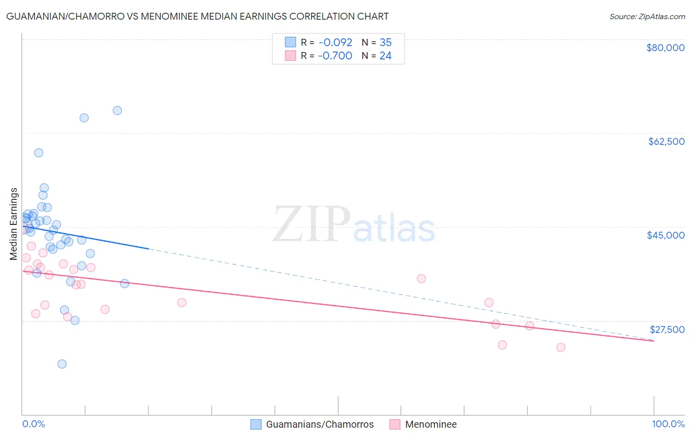 Guamanian/Chamorro vs Menominee Median Earnings