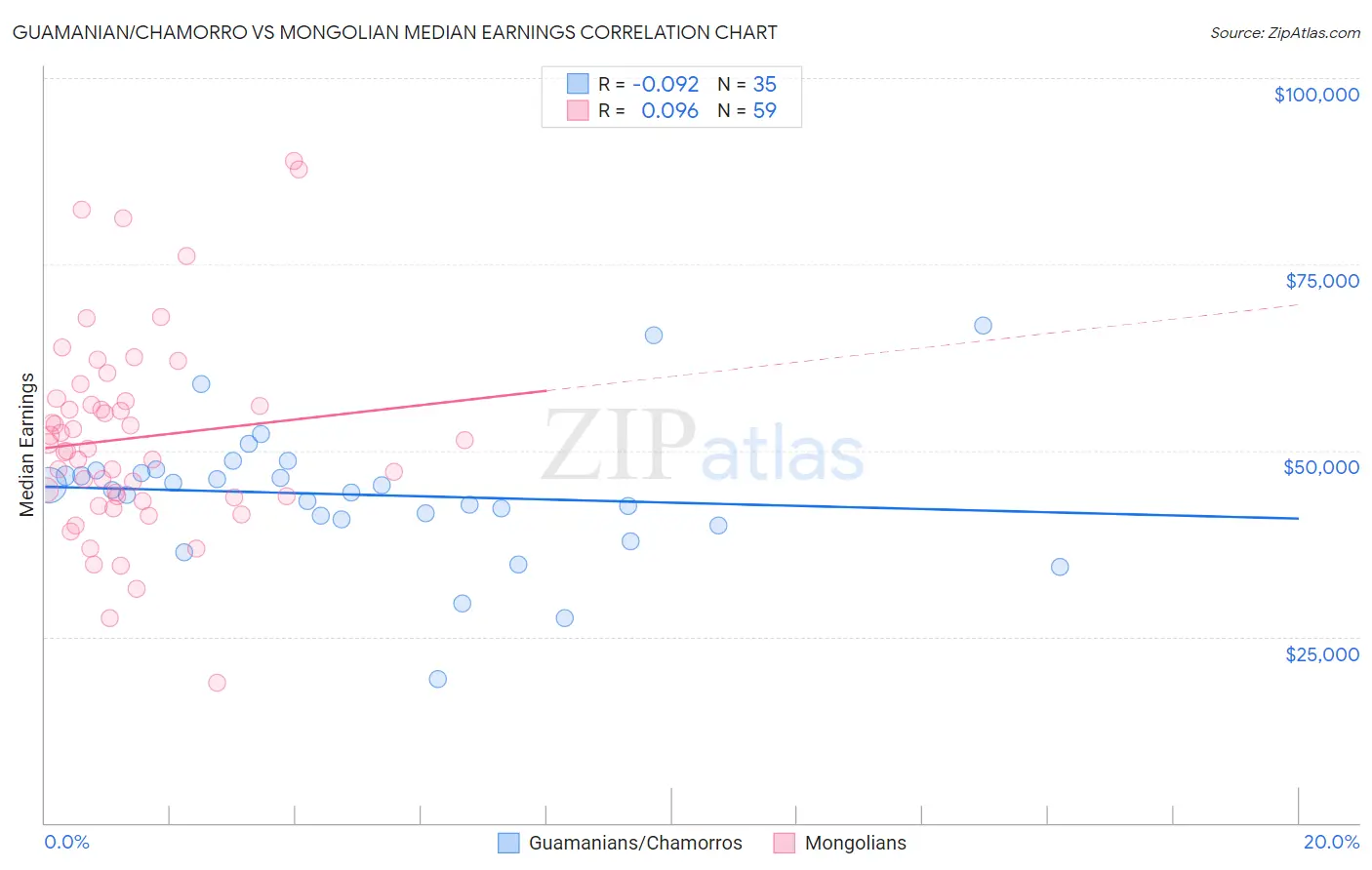 Guamanian/Chamorro vs Mongolian Median Earnings