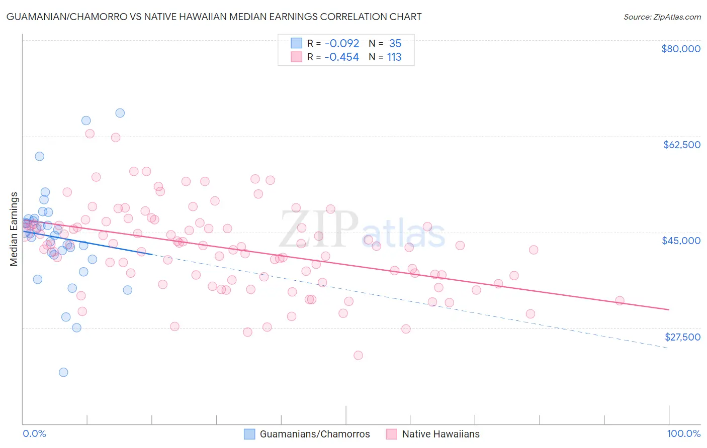 Guamanian/Chamorro vs Native Hawaiian Median Earnings