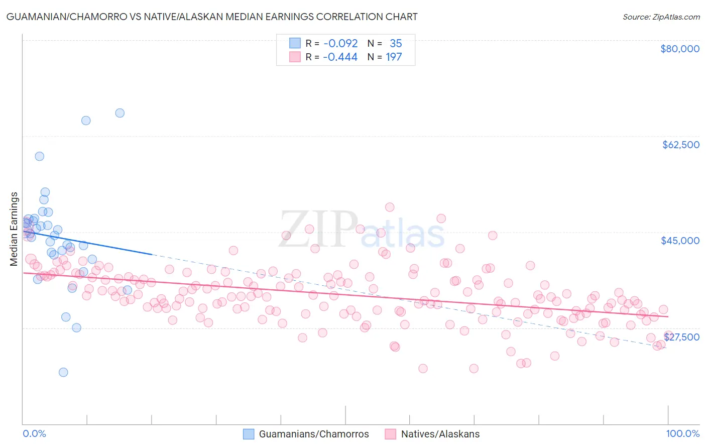 Guamanian/Chamorro vs Native/Alaskan Median Earnings