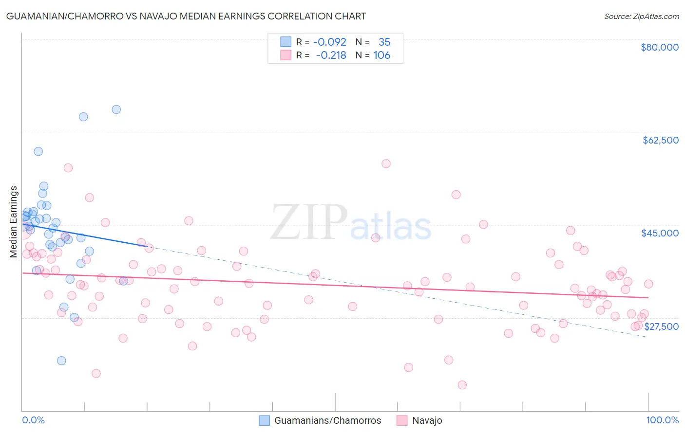 Guamanian/Chamorro vs Navajo Median Earnings