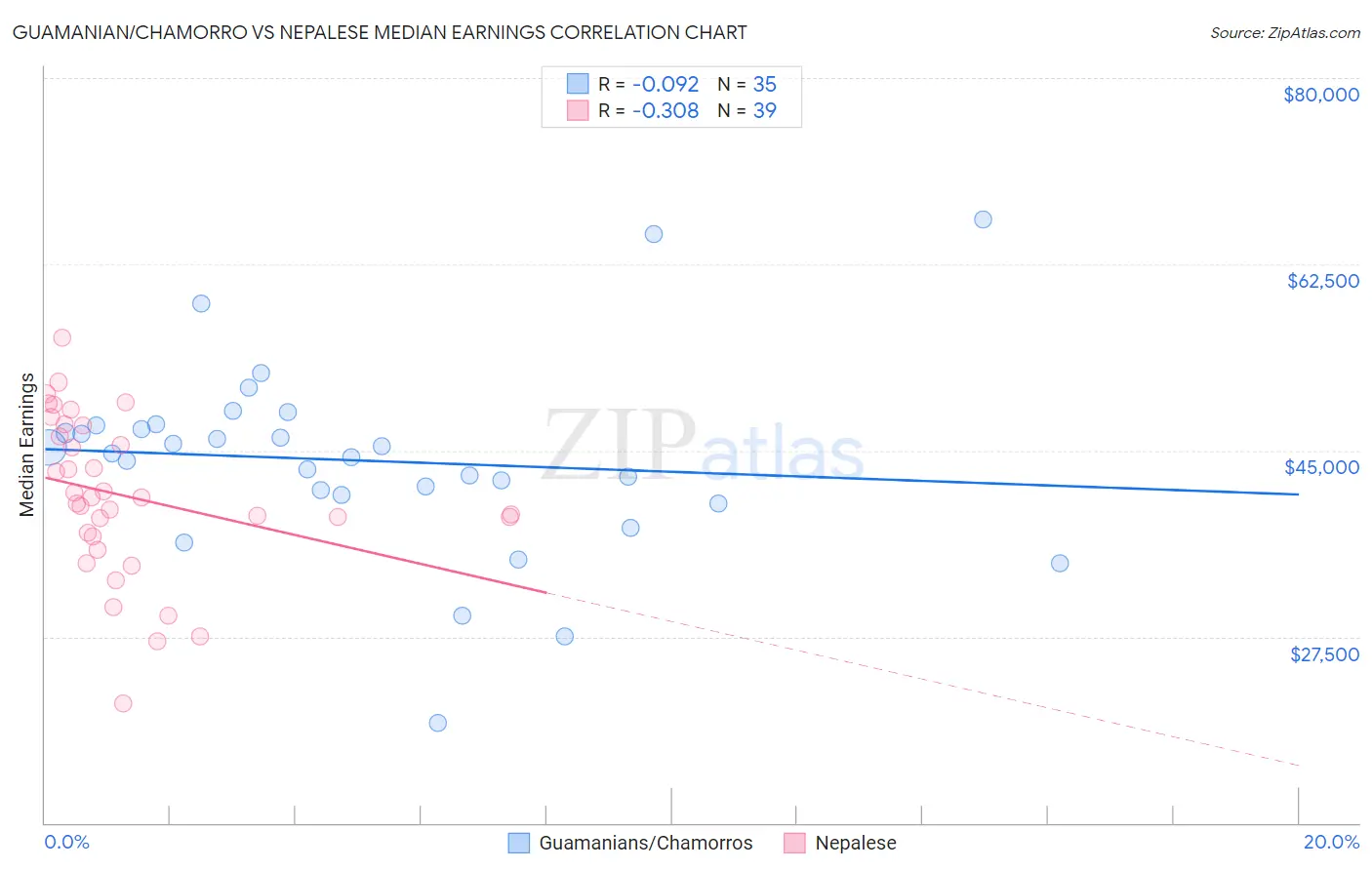 Guamanian/Chamorro vs Nepalese Median Earnings