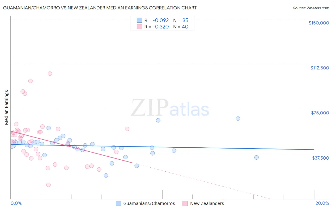 Guamanian/Chamorro vs New Zealander Median Earnings