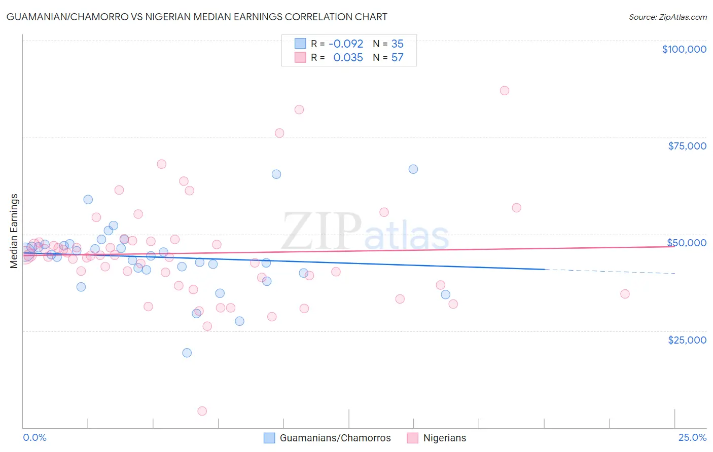 Guamanian/Chamorro vs Nigerian Median Earnings