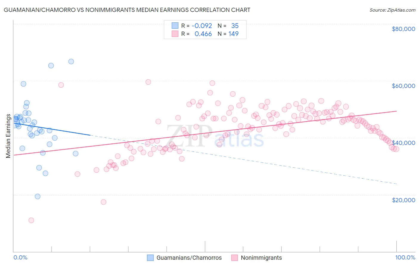 Guamanian/Chamorro vs Nonimmigrants Median Earnings