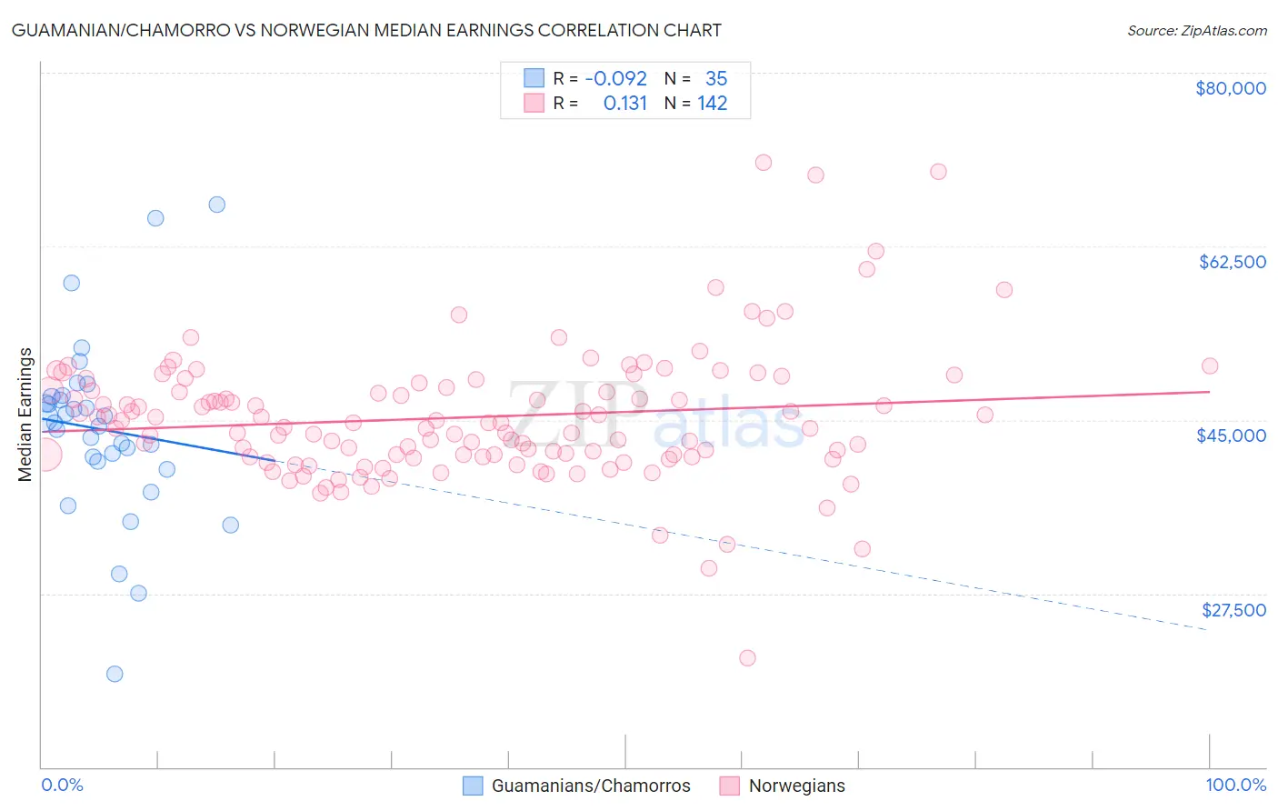 Guamanian/Chamorro vs Norwegian Median Earnings