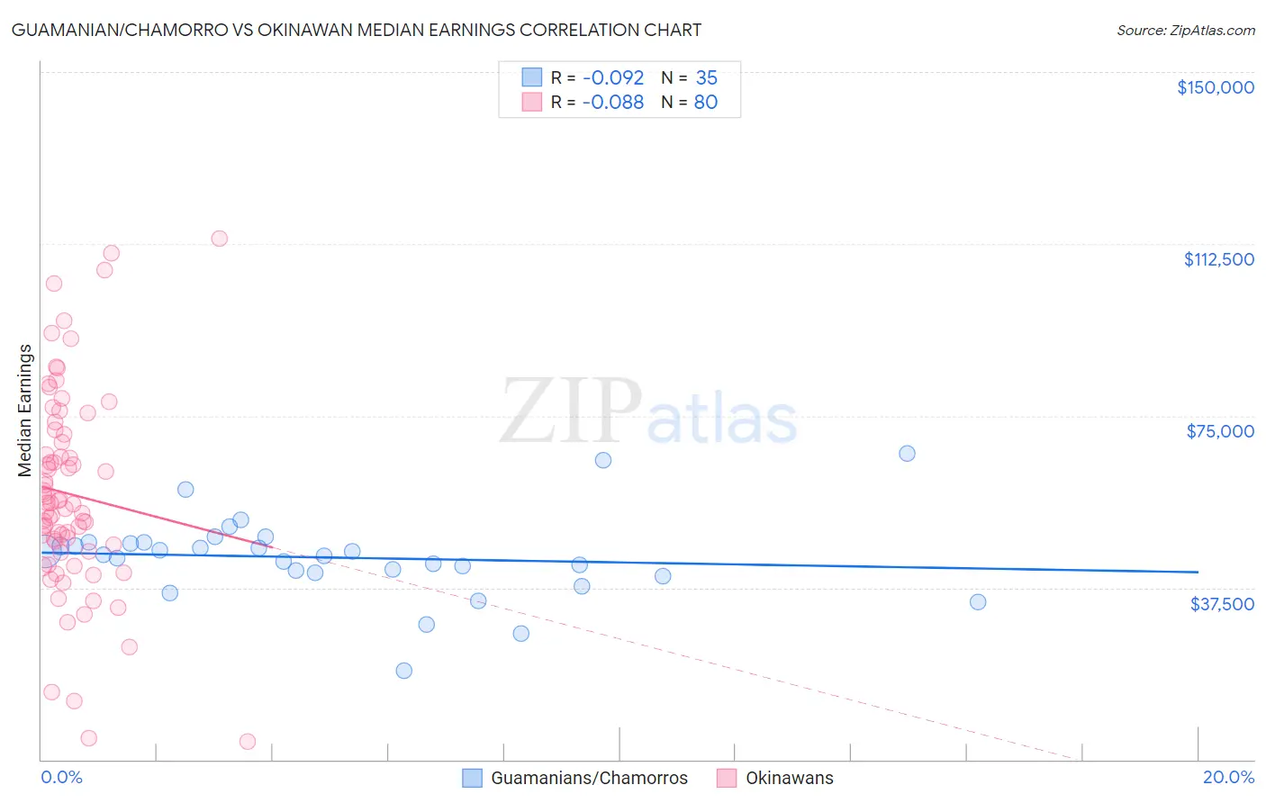 Guamanian/Chamorro vs Okinawan Median Earnings