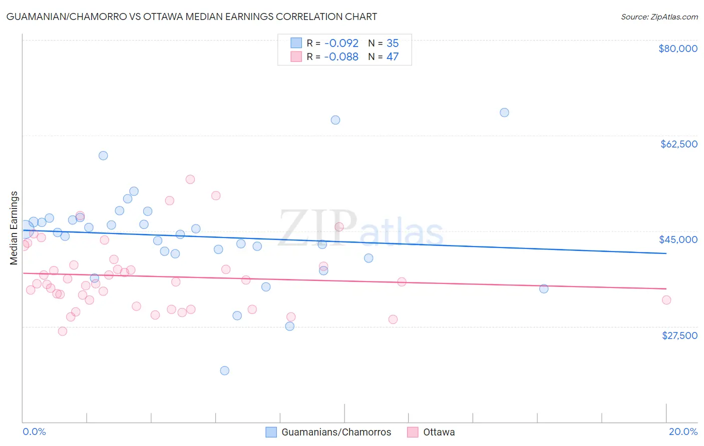 Guamanian/Chamorro vs Ottawa Median Earnings