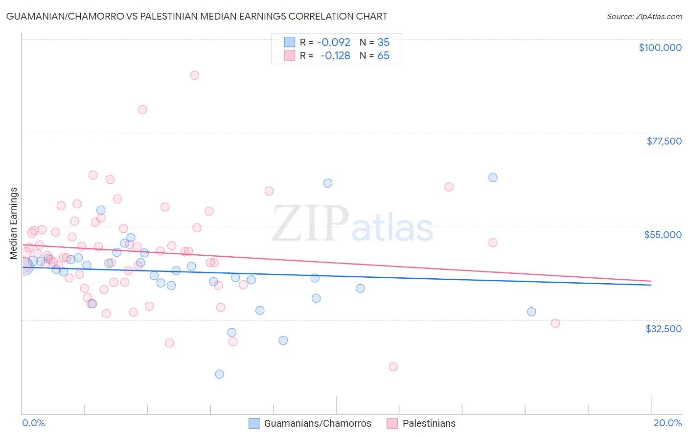 Guamanian/Chamorro vs Palestinian Median Earnings