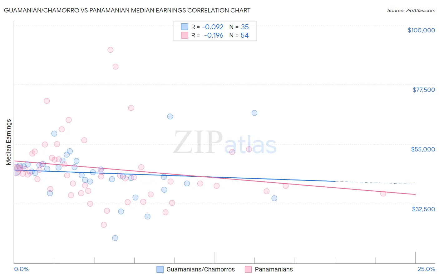 Guamanian/Chamorro vs Panamanian Median Earnings