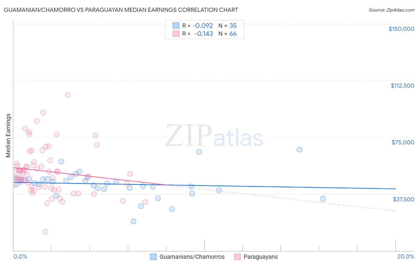 Guamanian/Chamorro vs Paraguayan Median Earnings