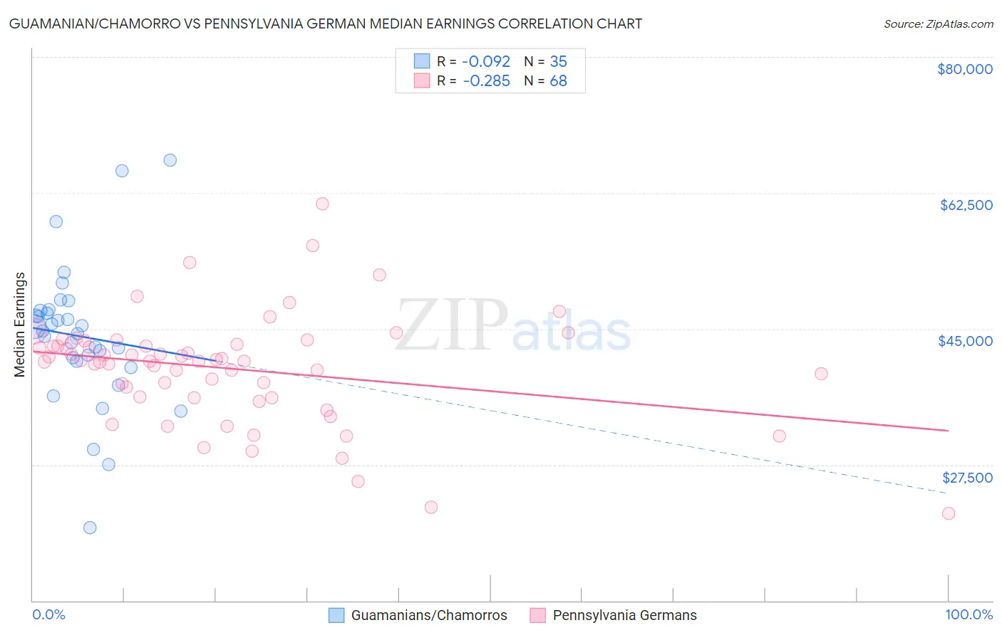 Guamanian/Chamorro vs Pennsylvania German Median Earnings